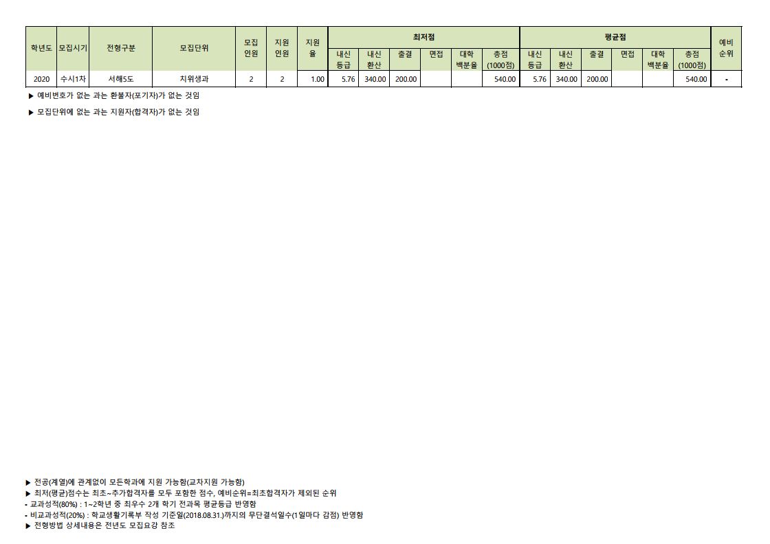 2020 수시1차 서해5도전형